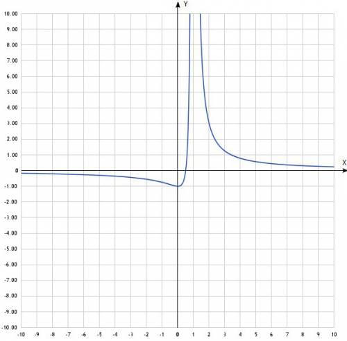 Исследование и построение графика функции y=2x-1/(x-1)^2