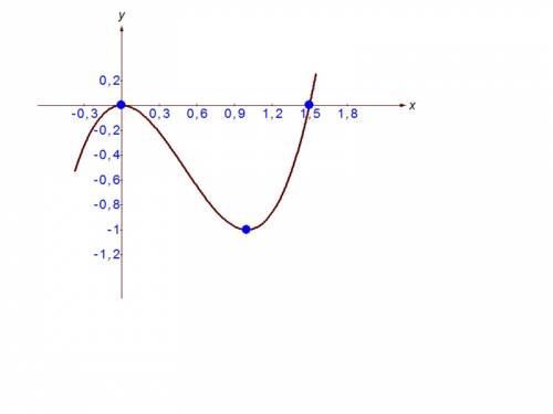 Постройте график функции y= 2x^3- 3x^2