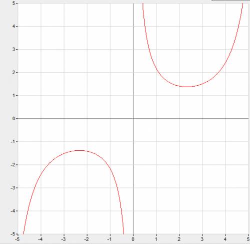 Построить график функции y=x/(1-cos(x))