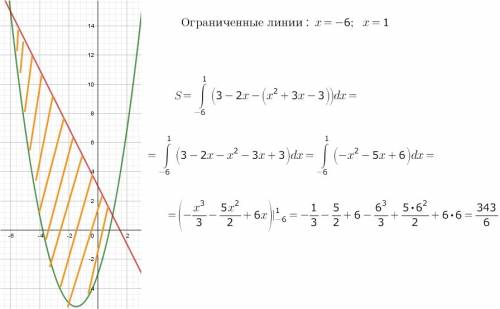 Вычислить площадь фигуры, ограниченной линиями y=3-2x y=x^2+3x-3.