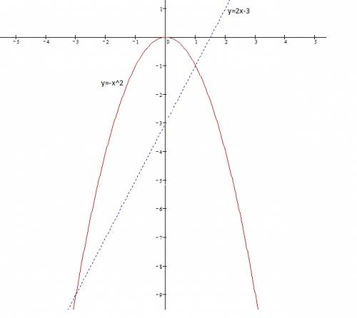 Х*2=2х-3 решить графически уравнение мне таблицу с точками плз)