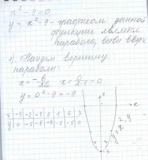 Понимаю что простое, но не могу сообразить. постройте график уравнения x^2-9=0 ,