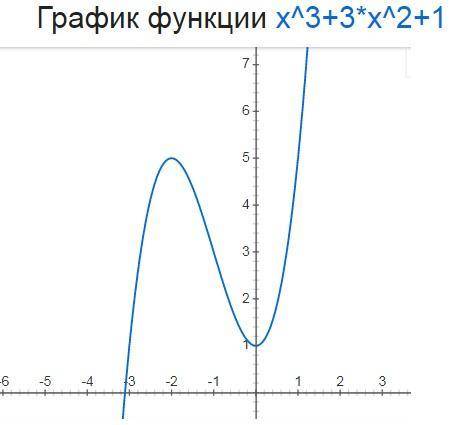 Добрый вечер с (нужно построить график функции). заранее за решение!