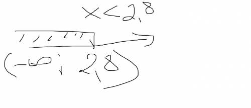 Решить неравенства 0,6(3х--0,2х)< 0