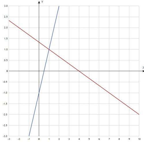 Решите графически систему уравнений x+3y=4 2x-y=1