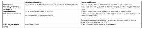 Сравните итальянский фашизм и германский нацизм по следующим критериям: 1 отношение к личности,общес