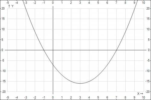 Постройте график функции а) y=х в квадрате-6х-7 б)у=х в квадрате+8х-9