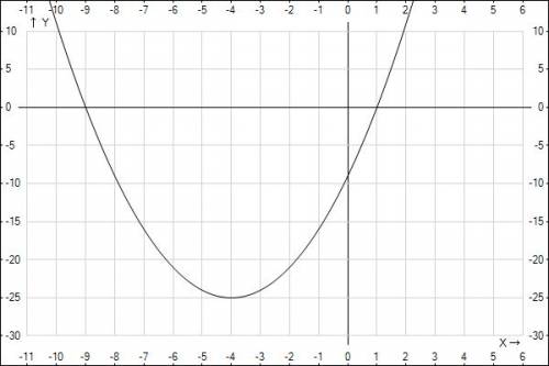 Постройте график функции а) y=х в квадрате-6х-7 б)у=х в квадрате+8х-9
