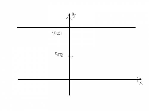 У=1000. что за функция? постройте график. с объяснением!