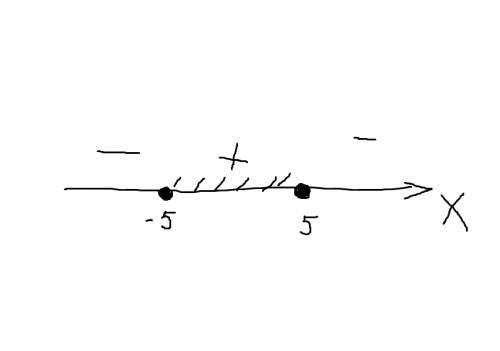 Найдите область определения функции y = 25-x^2 (после = всё в корне) заранее