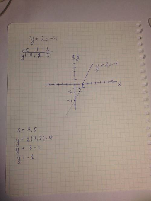 Постройте график функции y=2x-4; укажите с графика, чему равно значение y при x=1,5.