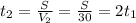 t_2=\frac{S}{V_2}=\frac{S}{30}=2t_1