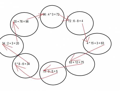 Составьте и решите круговые примеры. 63+12; 20+76; 5*8-6; 4*15+3; 72: 6-8; 34: 2+3 ; 75: 3: 5 ; 96: 