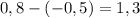 0,8-(-0,5)=1,3