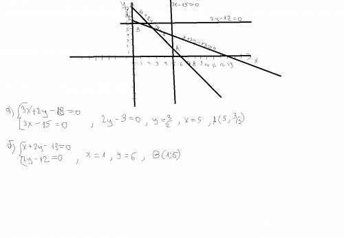 Постройте в одной и той же системе координат следующие прямые: 3x+2y-18=0, x+2y-13=0, 3x-15=0 и 2y-1