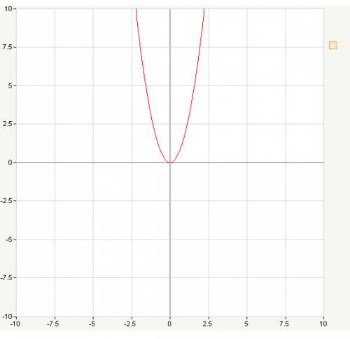 Нарисовать график функции y=2x( в квадрате) хотя бы напишите чему равны точки x,y. можете найти карт