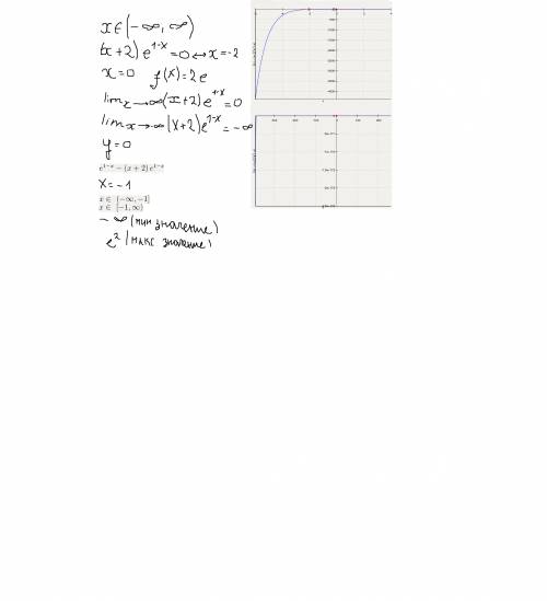 Y=(x+2)e^(1-x) нужен график функции, и исследовать функцию