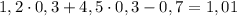 1,2\cdot0,3+4,5\cdot0,3-0,7=1,01