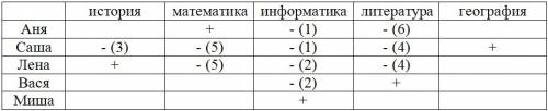 Пятеро одноклассников: аня, саша, лена, вася и миша стали победителями олимпиад школьников по , , ин
