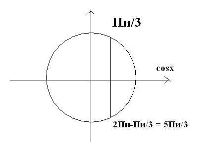 Определите графически,сколько корней имеет уравнение: 2cosx=1