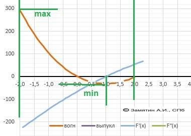 Решить: найдите наименьшее и наибольшее значения функции: a) y=-2x^3 + 36x^2 - 66x + 1 на отрезке [-