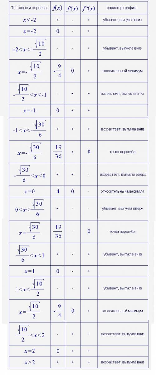 Y=x^4-5x^2+4 --полное исследование функции и построение графика