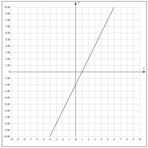 Постройте график функции y = 2x - 2 ( с рисунком ) и по подробнее