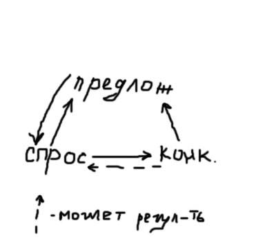 Каким образом связаны между собой конкуренция,спрос и предложение?