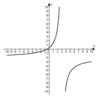 Постройте график функции и найдите множество значений функции y=(2x+1)/(3-x)