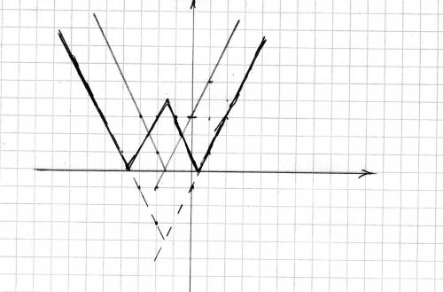 Постройте график функций y=//2х+3/-4/