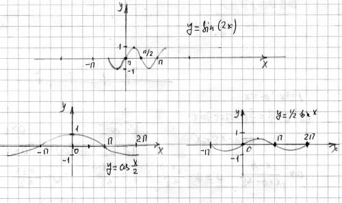 Докажите тождество: 2cos2 (45˚ + 4α)+sin8α=1 2sin2(45˚-2α)+sin4α=1 постройте график функции y=sin(2x