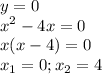 \displaystyle y=0\\x^2-4x=0\\x(x-4)=0\\x_1=0; x_2=4