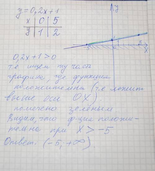 Решите неравенство используя график 0,2x+1> 0