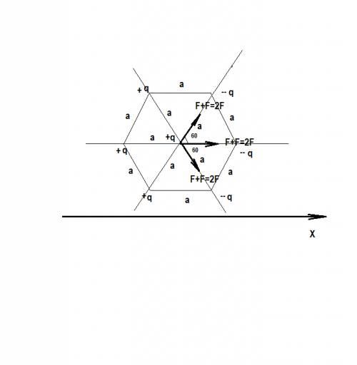 Ввершинах правильного шестиугольника, стороны которого равны а, расположили последовательно заряды +