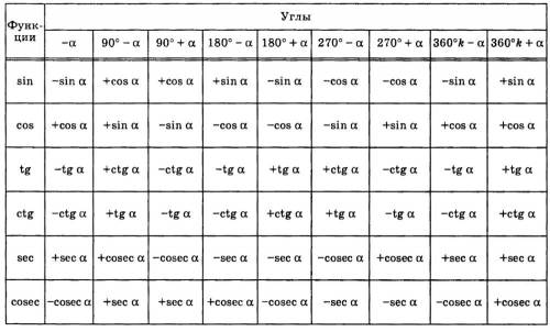 Найдите числовое значение: sin^2(п - t) - cos(2п - t) 1 + sin(3п/2 + t)