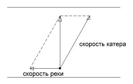 Катер переправляется через реку. скорость течения равна 3 м/с, скорость катера в стоячей воде — 6 м/