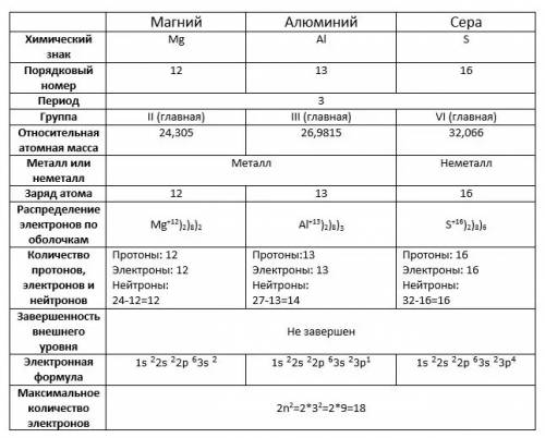 Характеристика mg, al, s, по плану: 1) 1. знак 2. порядковый номер 3. период (малый/большой) 4. груп