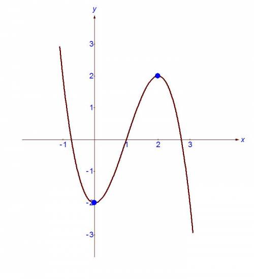 Нужна ваша .y=3x^2-2-x^3 найти производную,найти критические точки,вынести точки на числовую прямую,