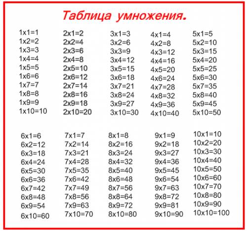 Пример таблицы с которой вы познакомились в школе