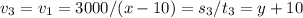 v_3=v_1=3000/(x-10)=s_3/t_3=y+10