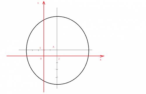 Рисунок и объяснение обязательно на координатной плоскости обозначена точка а(2; 1).определите колич