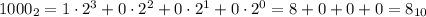  1000_{2} = 1\cdot2^3 + 0\cdot2^2 + 0\cdot2^1 + 0\cdot2^0 = 8 + 0 + 0 + 0 = 8_{10} 