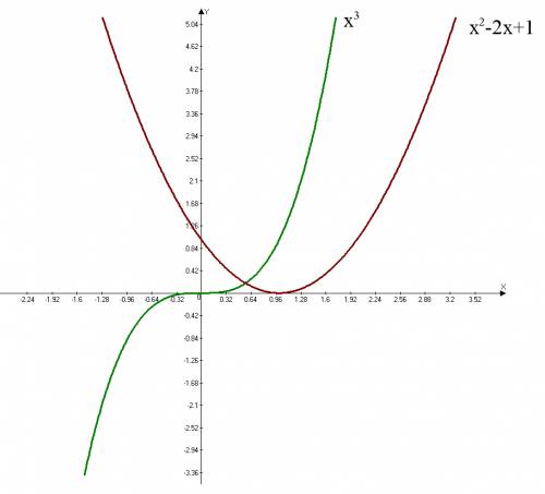 Сграфиков определите сколько корней имеет уравнение,и найдите эти корни: x^3=x^2-2x+1