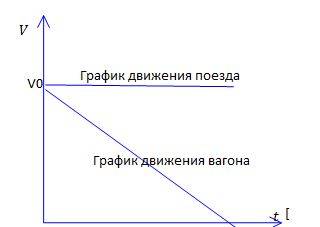 На железнодорожной станции во время маневров от равномерно движущегося поезда был отцеплен последний