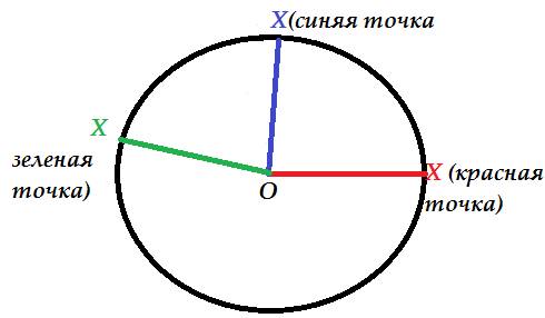 Начерти окуружность с центром в точке о и радиусом 2см.отметь указынным цветом множество точек х,удо