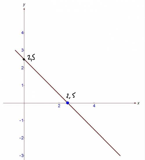 Y=2,5-x решите тема: линейная функция и её график