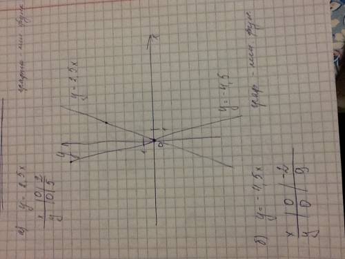 Постройте график прямой пропорциональности,заданной формулой: а)у=2.5х; б)у=-4.5х шаг 1 см