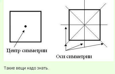 Сколько центров симметрии и сколько осей симметрии имеет квадрат.как они располагаются? нужен чертеж