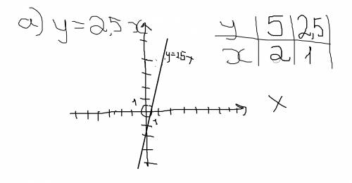 Постройте график функции, заданной формулой: а) у=2,5х б) у=-4,5х