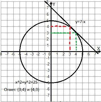 А) х²+у²=25 х+у=7 б) х²у²-ху=12 х+у=2